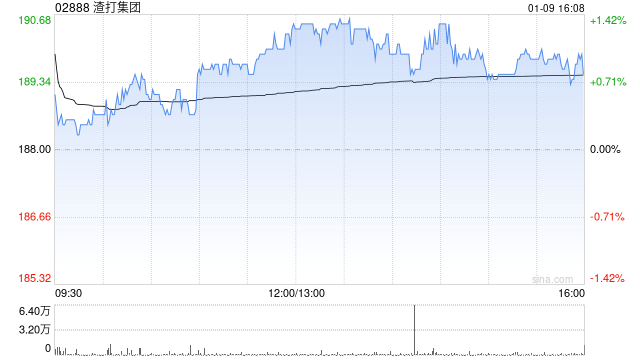 渣打集团于1月8日斥资996.68万英镑回购55.27万股
