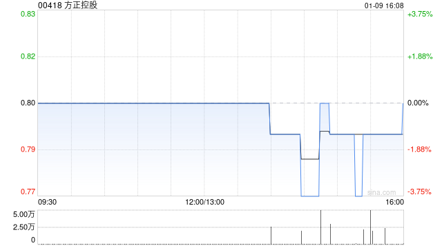 方正控股于1月9日斥资7.95万港元回购10万股