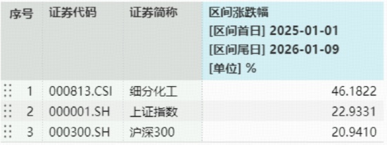 以旧换新政策加码，化工需求端迎强支撑！化工ETF（516020）震荡盘整，近10日吸金超7.2亿元