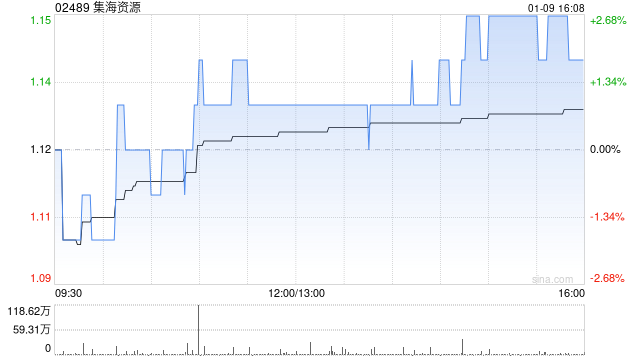 集海资源拟更改股份简称为“集海黄金”