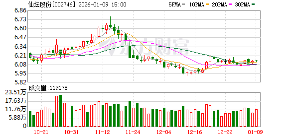 仙坛股份：12月实现鸡肉产品销售收入5.3亿元
