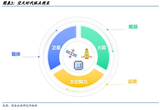 国金计算机：空天时代三大预期差，布局五大主线