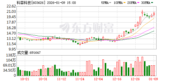 科森科技预计2025年度经营业绩出现亏损