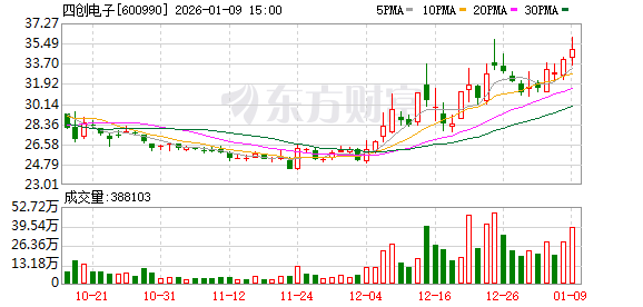 四创电子2025年净利最高预亏3.4亿元