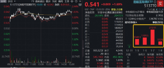“硬三年、软三年”，AI应用风口已至？快手、B站携手拉升，港股互联网ETF（513770）上探2%图2