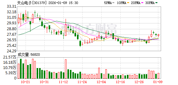 天山电子：公司将于2026年1月27日召开2026年第一次临时股东会