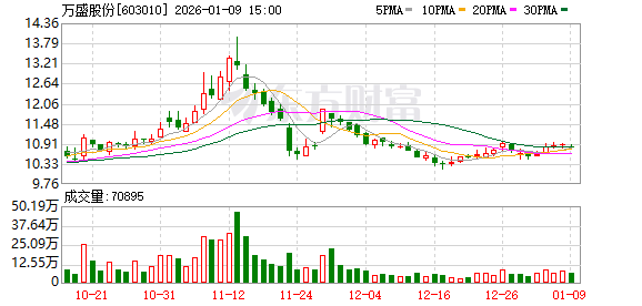 万盛股份：2025年度业绩预亏