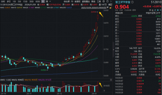 军工开年暴涨！512810单周狂飙13.57%连刷历史纪录！商业航天成份股批量新高图2
