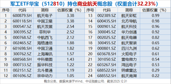 军工开年暴涨！512810单周狂飙13.57%连刷历史纪录！商业航天成份股批量新高图3