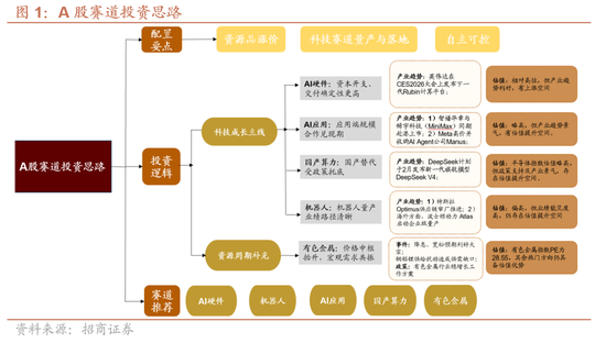 招商证券：A股有望延续上行，1月科技+周期牛的主线不会有变化图1