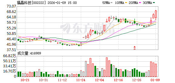 福晶科技：公司主要为客户提供晶体元器件、精密光学元件和激光器件等产品及服务