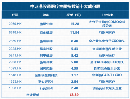 医疗“开门红”，注意力给到今日上市、可T+0交易的港股通医疗ETF华宝（159137）了！图2