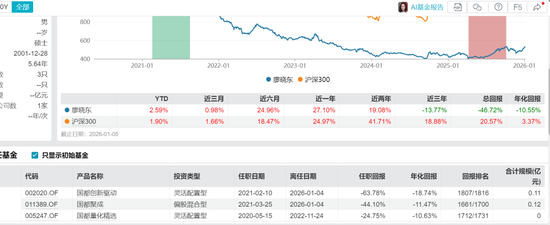 国都基金部一把手清仓式卸任，竟因“临近退休”，任职亏损近50%...