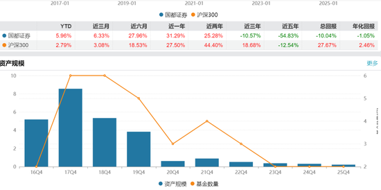 国都基金部一把手清仓式卸任，竟因“临近退休”，任职亏损近50%...