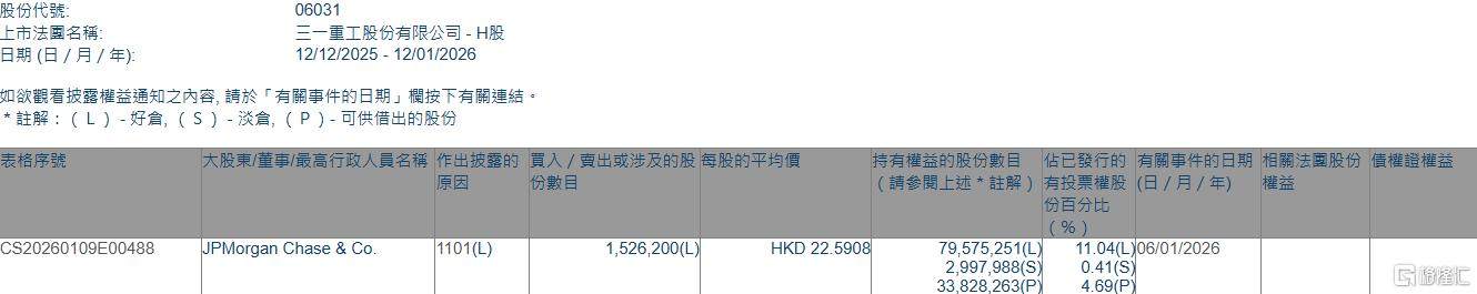 三一重工(06031.HK)获摩根大通增持152.62万股