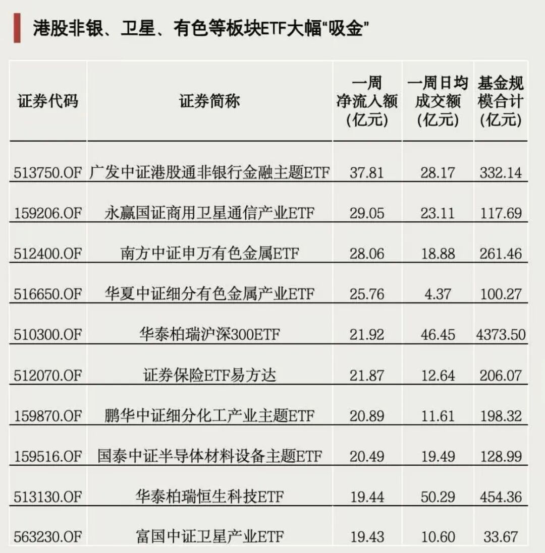 资金加仓！成交突破3000亿元图3