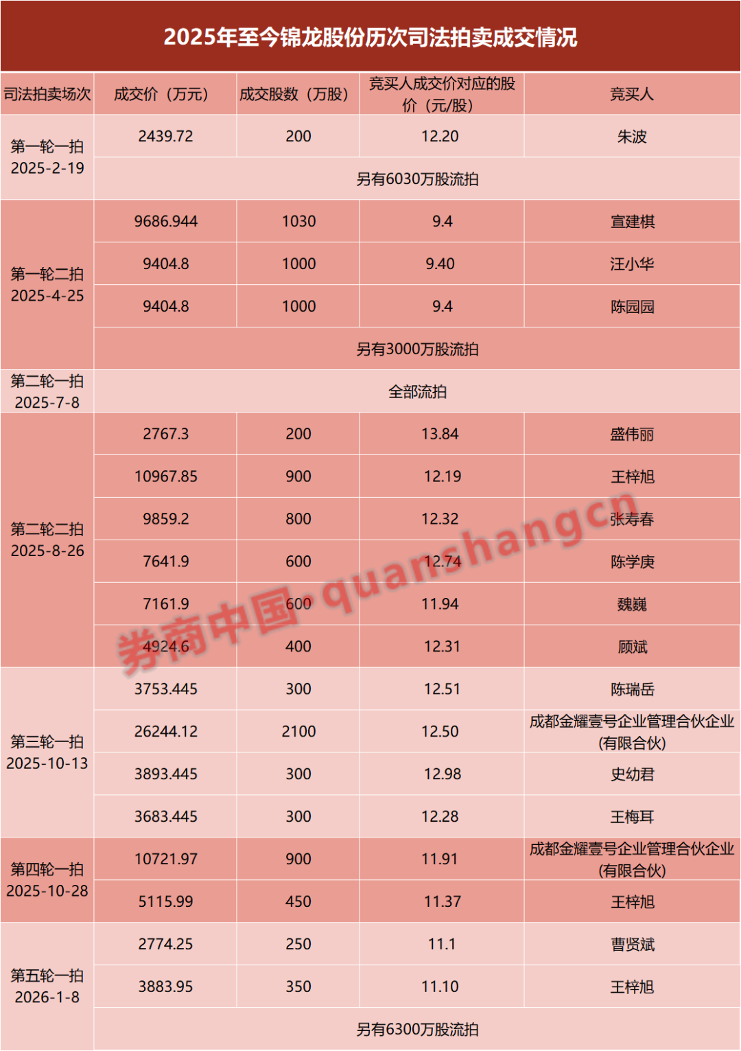 锦龙股份逾90%股份流拍 什么情况？已有“法拍牛散”浮亏