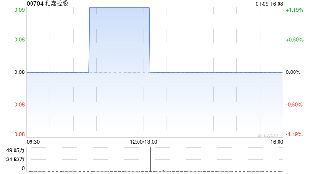 和嘉控股：信达香港确认今天向香港高等法院撤回清盘呈请