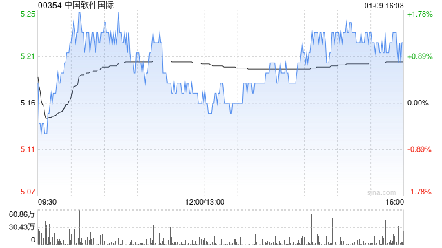 中国软件国际投资企业MiniMax港交所上市 全栈AI战略版图再拓新篇