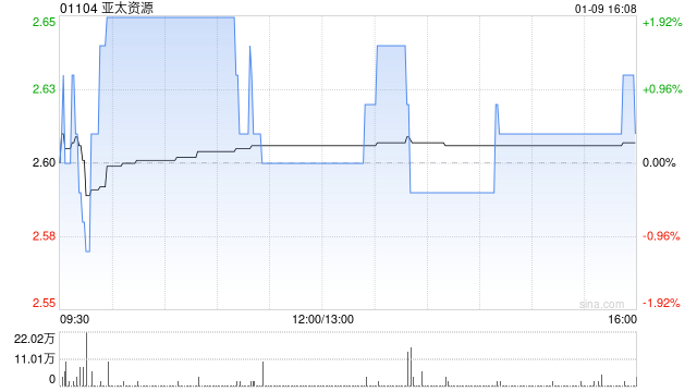 亚太资源发盈喜 预期2025年至2026年财政年度上半年股东应占溢利约14亿至19亿港元同比扭亏为盈