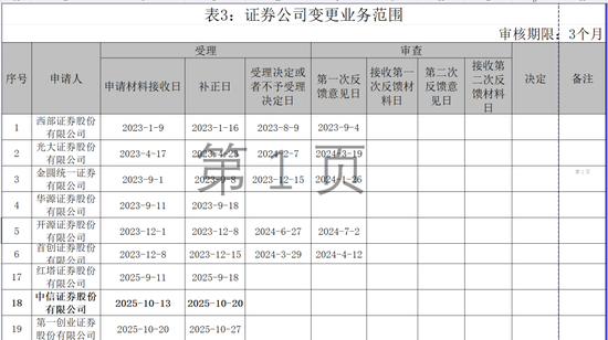 中信证券多次削减业务？证监会回应来了