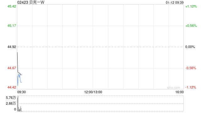贝壳-W于1月9日斥资350万美元回购61.62万股