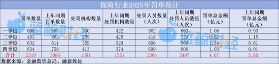 2025年保险业两千余张罚单罚超4亿，百万级“大单”频出，49人遭终身禁业图2