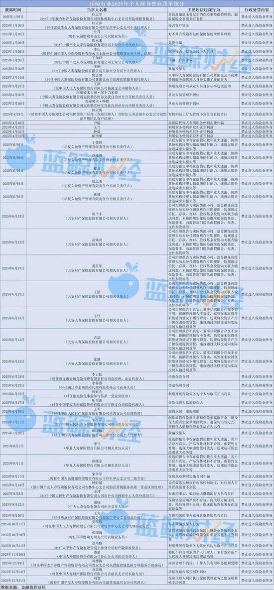 2025年保险业两千余张罚单罚超4亿，百万级“大单”频出，49人遭终身禁业图3