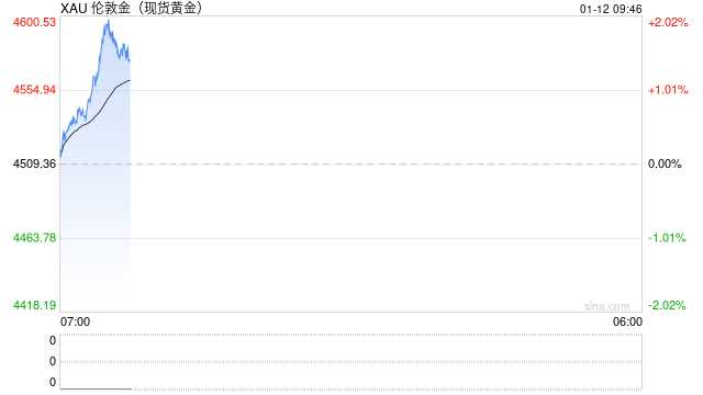 华泰期货贵金属周报：美失业率数据不及预期 关税合法性裁定尚未有定论图2