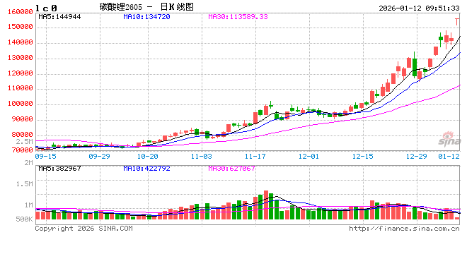 开盘|国内期货主力合约涨跌不一 碳酸锂触及涨停图2