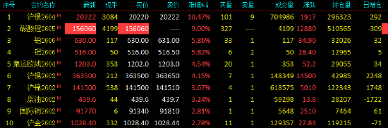 开盘|国内期货主力合约涨跌不一 碳酸锂触及涨停图3