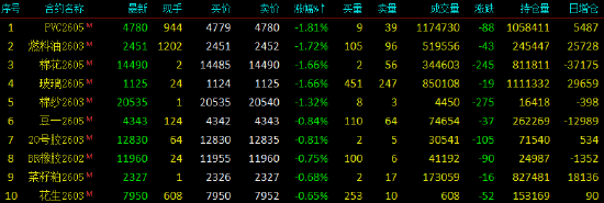 开盘|国内期货主力合约涨跌不一 碳酸锂触及涨停