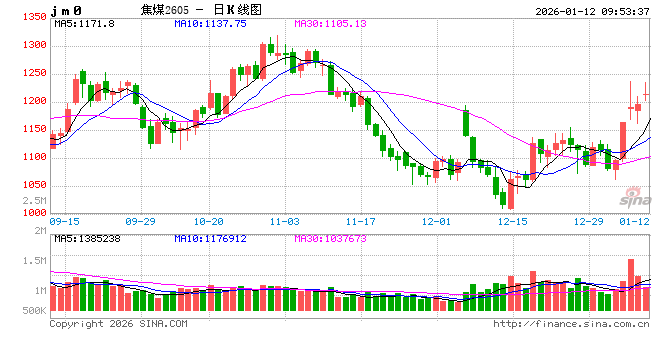 华泰期货焦煤焦炭周报：供需略显宽松，双焦震荡运行图2