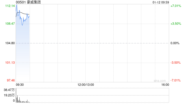 豪威集团首挂上市 早盘高开3.05%公司为全球领先的Fabless半导体设计公司