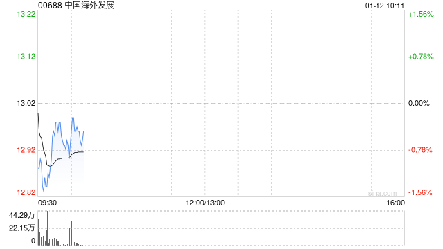 中国海外发展附属拟发行不超过25亿元公司债券