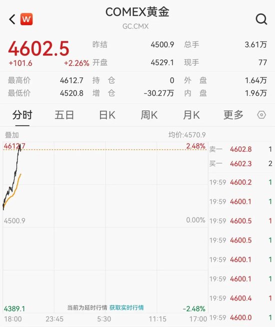 再次见证历史！金价，又爆了！图2