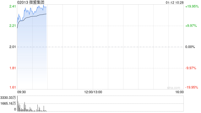 微盟集团早盘大涨近14% 近日宣布正式上线GEO解决方案微盟星启