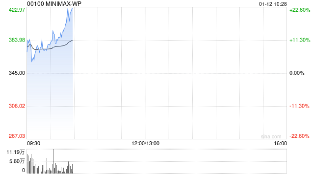 港股人工智能概念股盘初冲高，MINIMAX、智谱均创上市新高