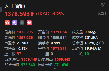 港股人工智能概念股盘初冲高，MINIMAX、智谱均创上市新高