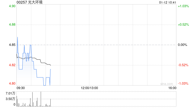 中金：维持光大环境跑赢评级 目标价5.2港元