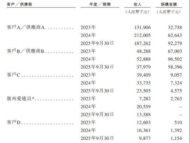 代工依赖、流量成本高企：“轻资产”模式能撑起爷爷的农场IPO吗？图3