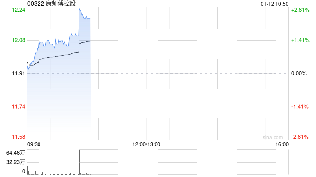 麦格理：升康师傅控股目标价至15港元 维持“跑赢大市”评级