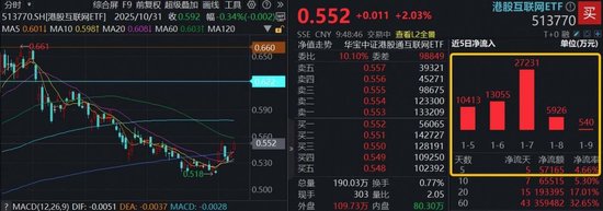 港股AI继续上攻，快手涨超4%，小摩称其“全球最便宜的AI股之一”！港股互联网ETF（513770）涨超2%图1