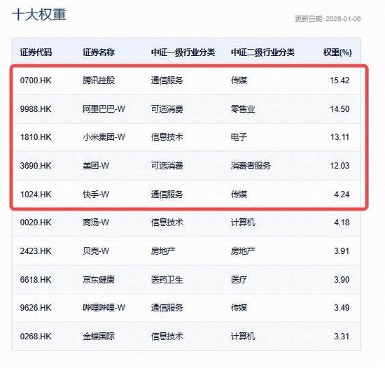 港股AI继续上攻，快手涨超4%，小摩称其“全球最便宜的AI股之一”！港股互联网ETF（513770）涨超2%图3