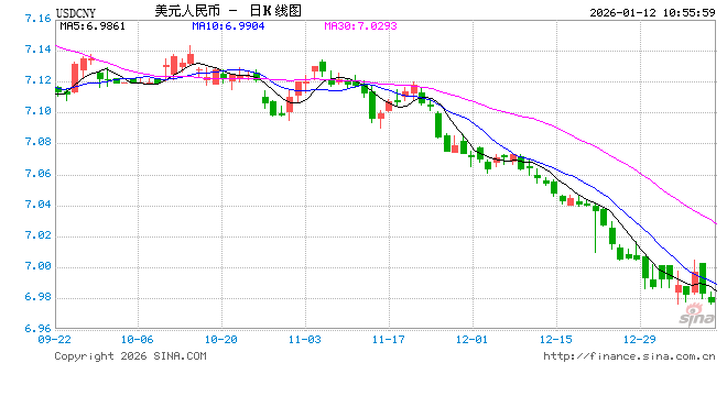 人民币兑美元中间价报7.0108，上调20点