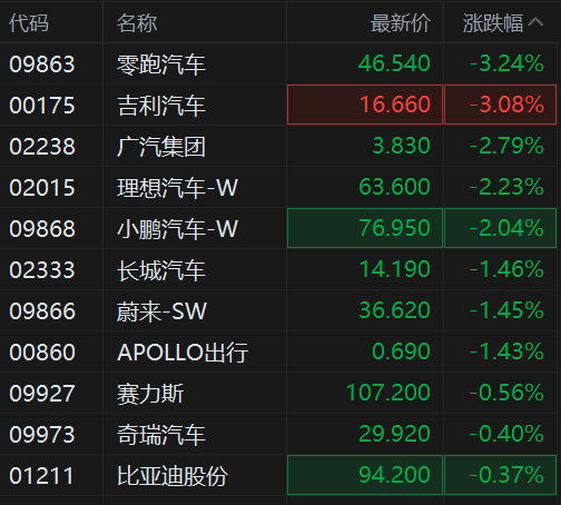 港股异动丨汽车股继续走低 元旦以来超20家车企降价促销