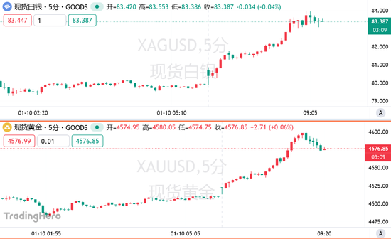 多重风暴叠加，金银齐创新高，现货黄金首破4600美元！图3