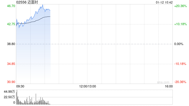 迈富时早盘大涨超16% 近9个交易日股价累计涨幅已超40%