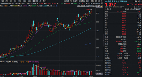 AI应用做多情绪扩散！创业板人工智能ETF（159363）大涨3%再创新高，易点天下斩获两个20CM涨停！