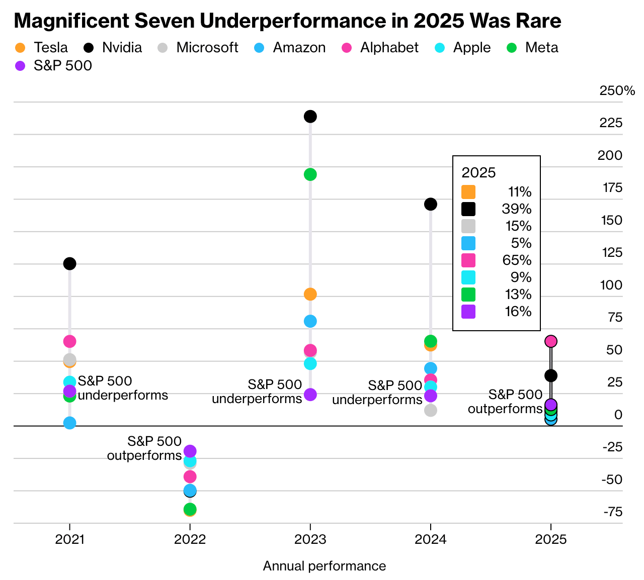 美科技七巨头星光暗淡 彭博:2025多数跑输大盘 主导地位动摇